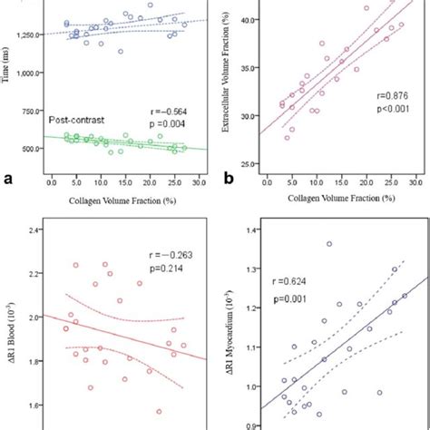 Correlations Between Histological Myocardial Fibrosis And Cardiac Mr Download Scientific