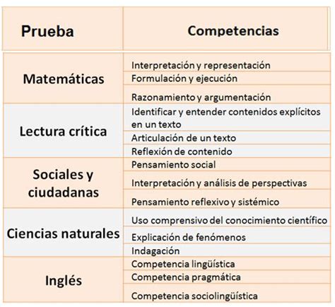 Saber 11 o Icfes Cómo estudiar preparación icfes