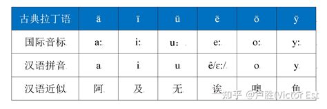 英法德意西语入门须知：汉语拼音的单韵母基本对应古典拉丁语的长元音 知乎