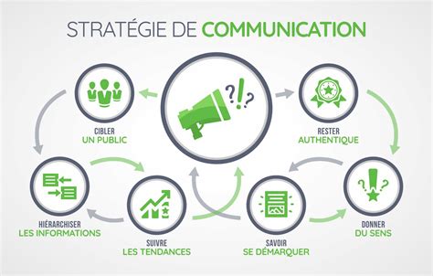 Strat Gie De Marque Construire Un Plan De Communication Efficace