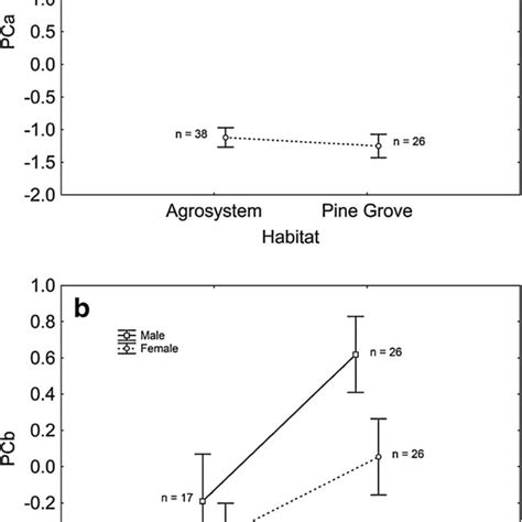 Effects Of Sex And Habitat On Color Parameters From All Individuals As