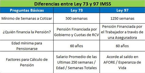 Cuáles son los requisitos para la jubilación en México según la Ley 97