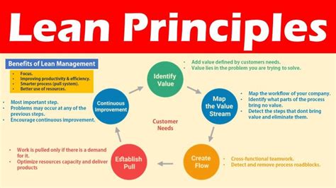 International Standard For Lean Six Sigma Islss On Linkedin 5 Principles Of Lean