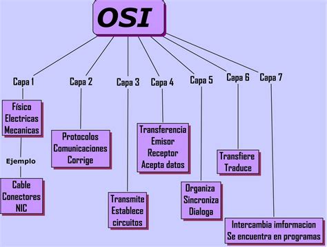 Diagrama Del Modelo Osi Osi Tcp Ip Protocolos Mapa Funciones