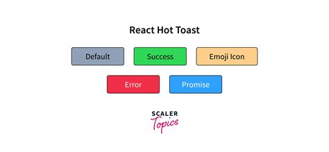 How To Create Smoking Hot Toast Notifications In Reactjs With React Hot