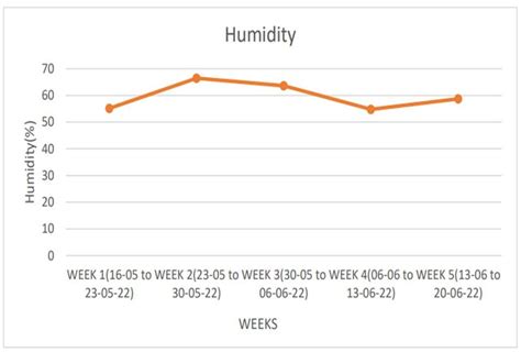 A Graph Of Temperature Over 5 Weeks B Graph Of Humidity Over 5 Weeks Download Scientific