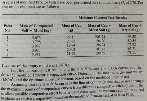 Solved A Series Of Modified Proctor Tests Have Been Chegg