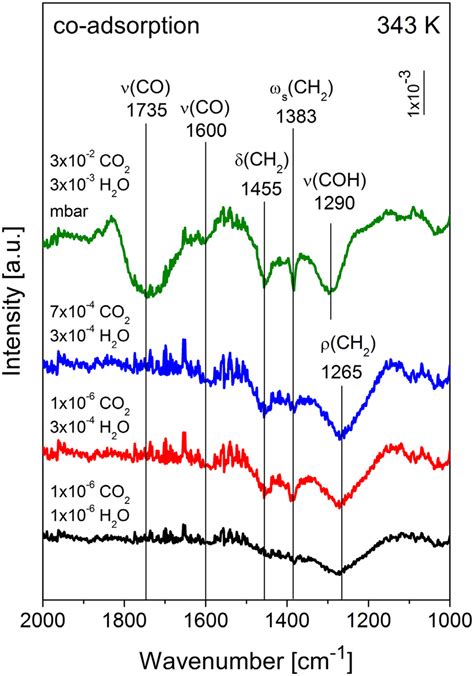 In Situ IRAS Spectra Of Different CO 2 And H 2 O Mixtures On Ultrathin