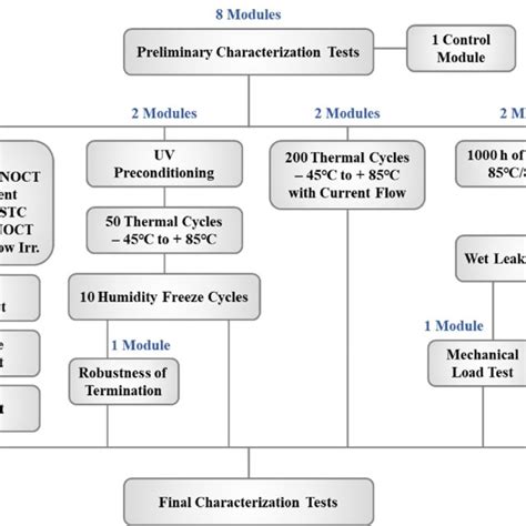 Test Sequences Of Iec Qualification Testing Program For Pv