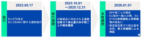 欧州連合 炭素国境調整メカニズム（eu Cbam）規則に関してテュフズードジャパン