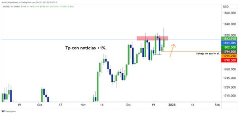 Oandaxauusd Chart Image By Davidl94 — Tradingview