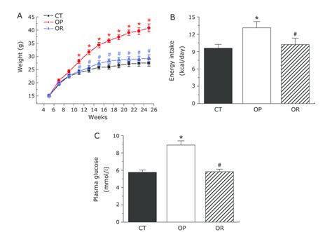 Phenotypes Of Different Mice Groups A Growth Curve Established Using