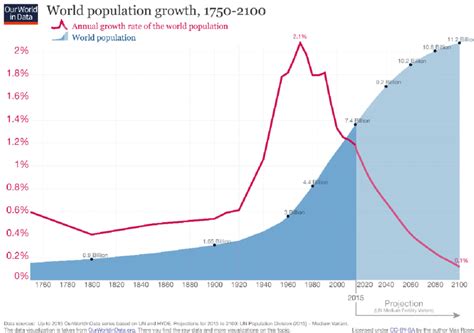 World Population Growth (Annual growth rate) | Download Scientific Diagram