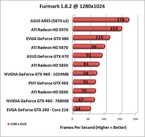 NVIDIA GeForce GTX 460 768MB and 1GB Video Card Reviews - Page 11 of 15 ...