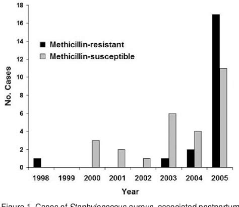 Figure 1 From Postpartum Mastitis And Community Acquired Methicillin