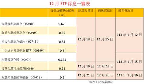 今年最後一波etf除息秀！00919開場、00921壓軸 7檔一表掌握