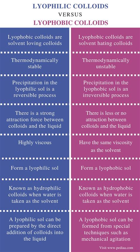 Understanding Lyophilic And Lyophobic Colloids