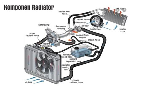 Komponen Radiator Mobil Dan Bagiannya