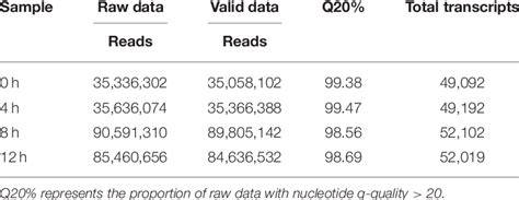 The results of transcriptome sequencing data. | Download Scientific Diagram