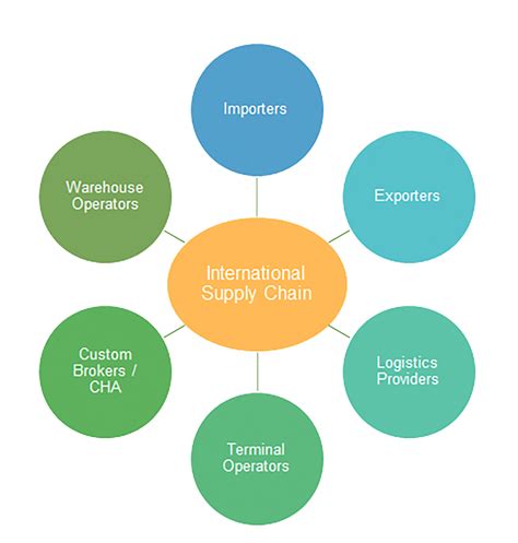 Authorized Economic Operator Aeo