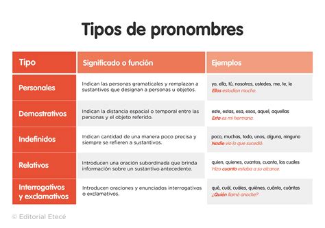 Pronombres demostrativos qué son tipos y ejemplos