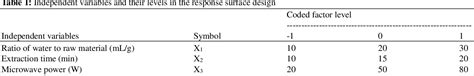 Table 1 From Optimization Of Ultrasonicmicrowave Assisted Extraction Umae And Rheological