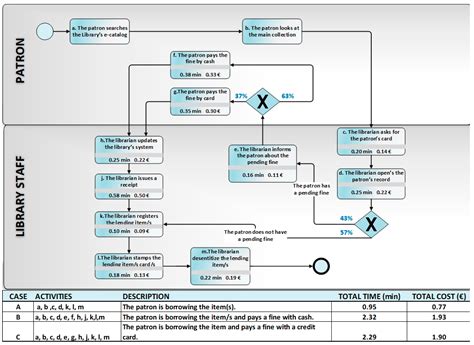 Modelling Free Full Text Business Process Management Analysis With