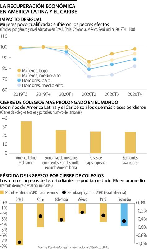 Los puntos clave del FMI para impulsar la recuperación económica en América Latina