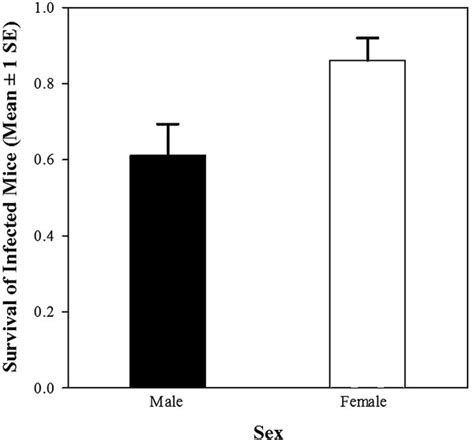 Sex Dependent Survival For Females And Males After The Experimental