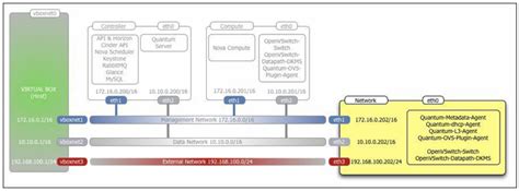 Installing And Configuring OVS For Neutron OpenStack