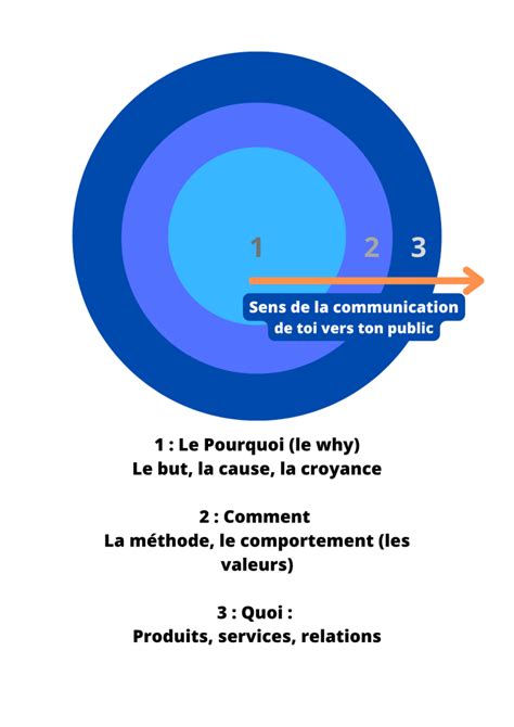 Le cercle dor de Simon Sinek expliqué WhyIsLife