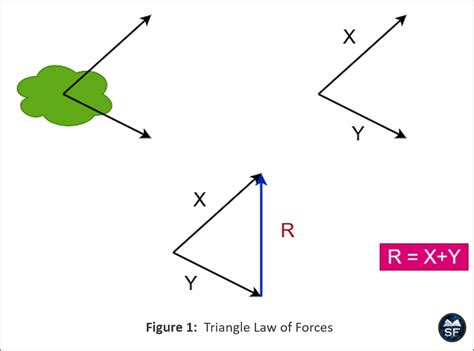 Parallelogram of Forces - Sanfoundry