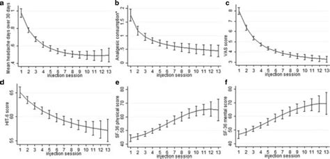 Benefit Of Onabotulinumtoxina In The Long Term Outcomes Over Time Download Scientific Diagram