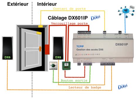 Contrôleur pour 1 porte 2 lecteurs TCPIP DIXYS Distributeur