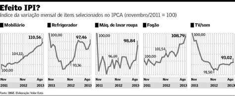 Bom Lero Produtos IPI reduzido aumentam de preço e pressionam