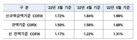 주담대 금리 오늘부터 또 오른다5월 코픽스 014p↑ 네이트 뉴스