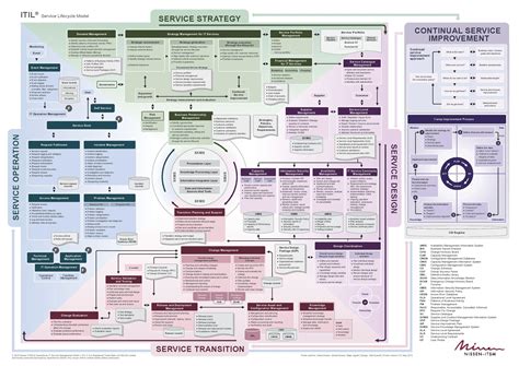 Itil Poster New Nissen Itsm Its Partner