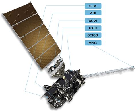 Geostationary Operational Environmental Satellites R Series Noaanasa