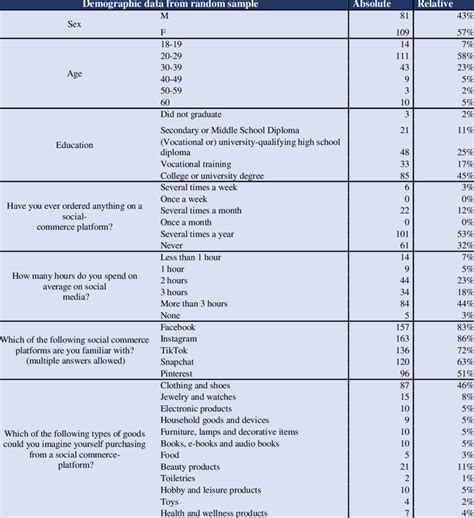 Descriptive analysis of demographic data (n=190) | Download Scientific ...