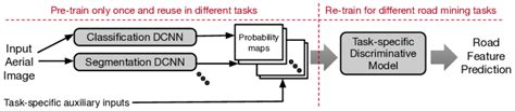 The Fusion Strategy Of Classification And Segmentation Dcnns Download Scientific Diagram