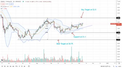 Haven Protocol Xhv And Dodo Technical Analysis Will Buyers Sustain