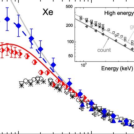 Quadruple Ionization Cross Sections Of Ne Ar Kr And Xe By Proton