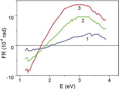 Color Online Room Temperature Fr Spectral Dependencies Of Samples