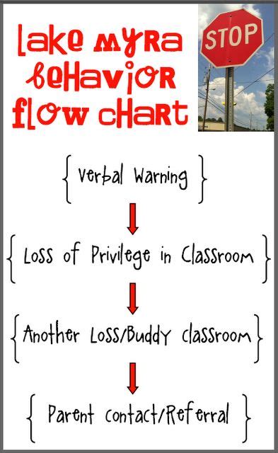 12 Behavior Flow Charts Ideas Behavior Pbis Behavior Management