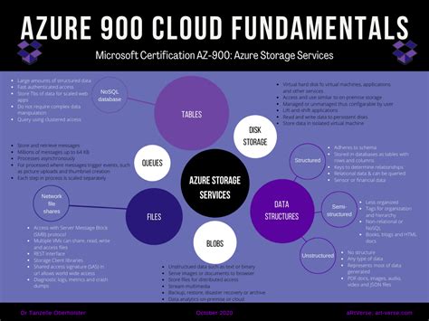 Microsoft Azure 900 Fundamentals Storage Services Cheat Sheet 6 Free