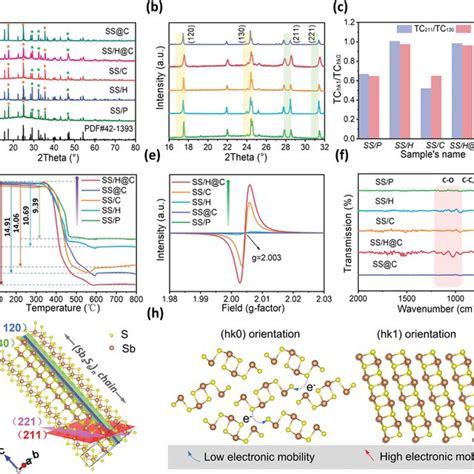 The Structure Of The Asobtained Samples Sem Tem And Hrtem Images Of