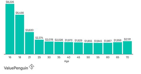 Auto Insurance Rates By Age And Gender Average Price Of Car Insurance