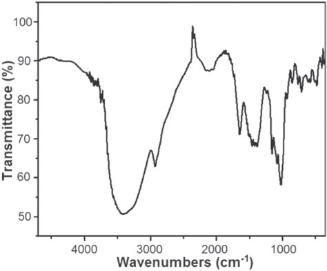 Ftir Spectrum Of The Zno Nps Download Scientific Diagram