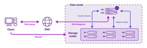 Dns Load Balancing Which Method Is Best For Your Apps