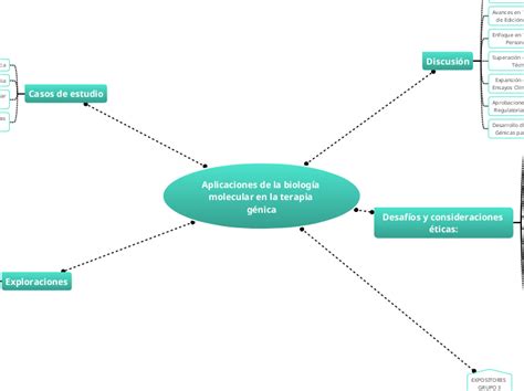 Aplicaciones De La Biología Molecular En L Mind Map